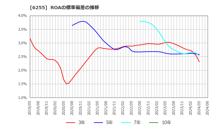 6255 (株)エヌ・ピー・シー: ROAの標準偏差の推移