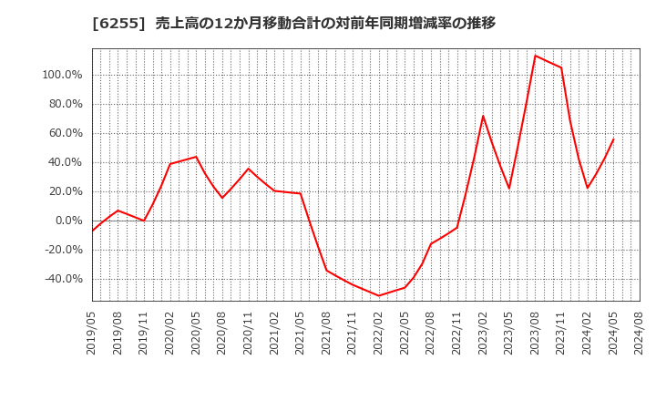 6255 (株)エヌ・ピー・シー: 売上高の12か月移動合計の対前年同期増減率の推移