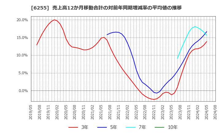 6255 (株)エヌ・ピー・シー: 売上高12か月移動合計の対前年同期増減率の平均値の推移