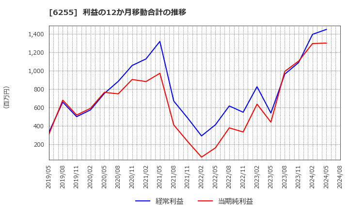 6255 (株)エヌ・ピー・シー: 利益の12か月移動合計の推移