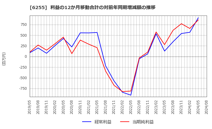 6255 (株)エヌ・ピー・シー: 利益の12か月移動合計の対前年同期増減額の推移