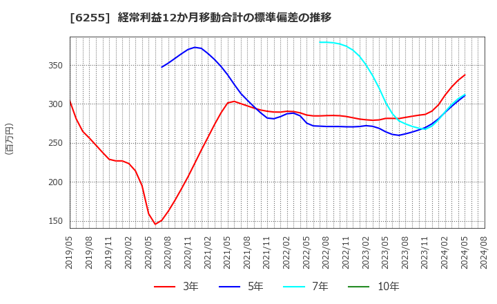 6255 (株)エヌ・ピー・シー: 経常利益12か月移動合計の標準偏差の推移