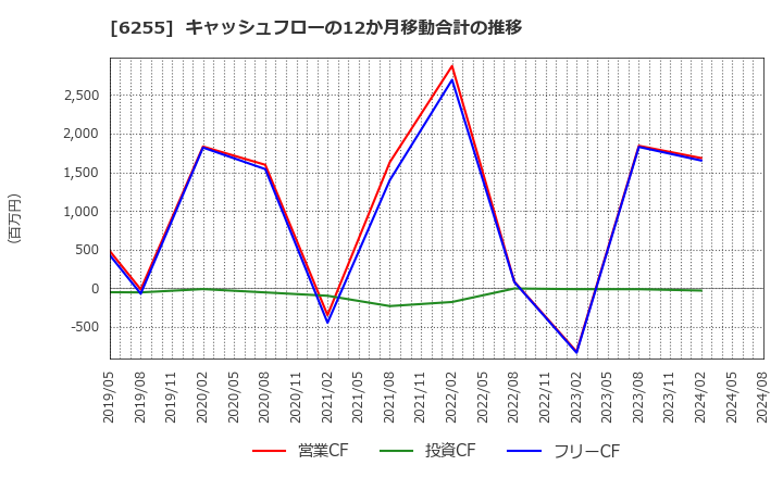 6255 (株)エヌ・ピー・シー: キャッシュフローの12か月移動合計の推移