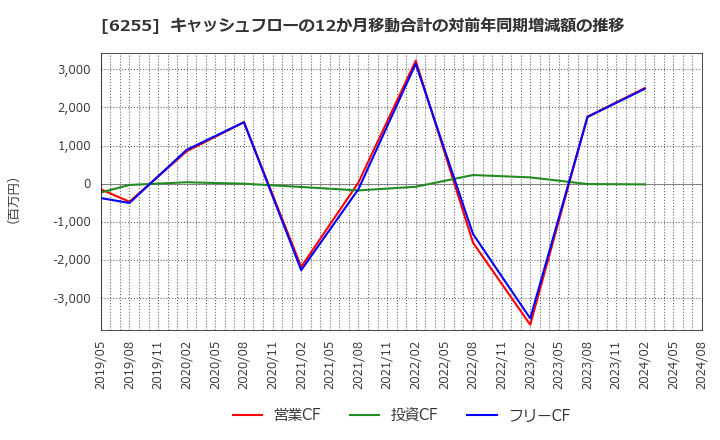 6255 (株)エヌ・ピー・シー: キャッシュフローの12か月移動合計の対前年同期増減額の推移
