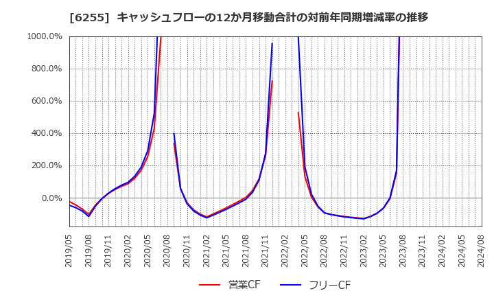 6255 (株)エヌ・ピー・シー: キャッシュフローの12か月移動合計の対前年同期増減率の推移