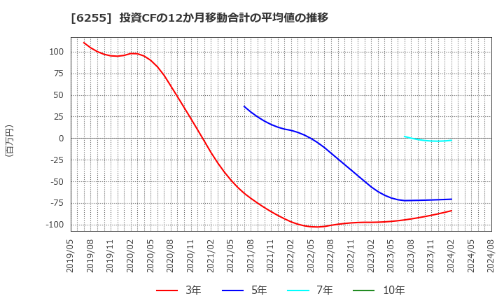 6255 (株)エヌ・ピー・シー: 投資CFの12か月移動合計の平均値の推移