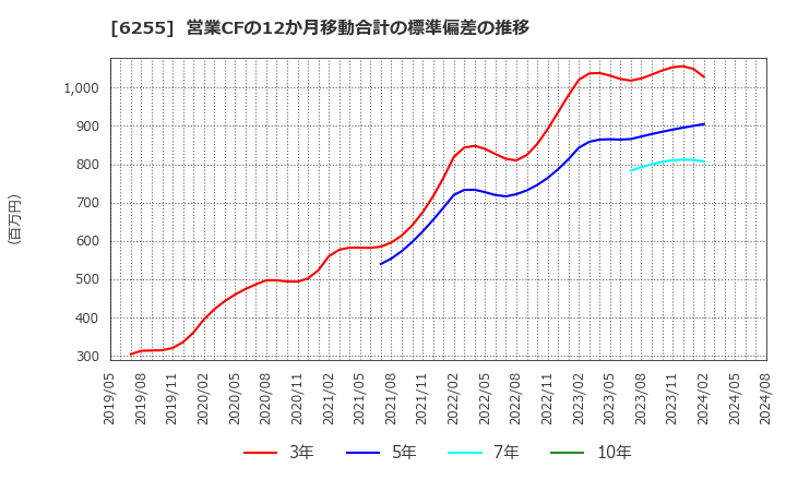 6255 (株)エヌ・ピー・シー: 営業CFの12か月移動合計の標準偏差の推移