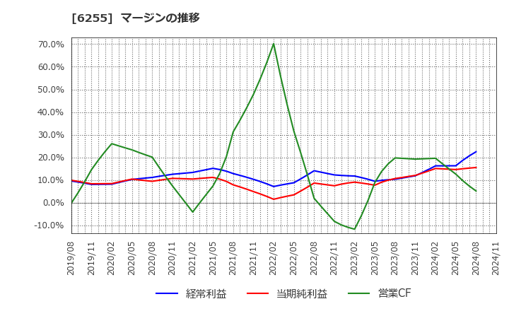 6255 (株)エヌ・ピー・シー: マージンの推移