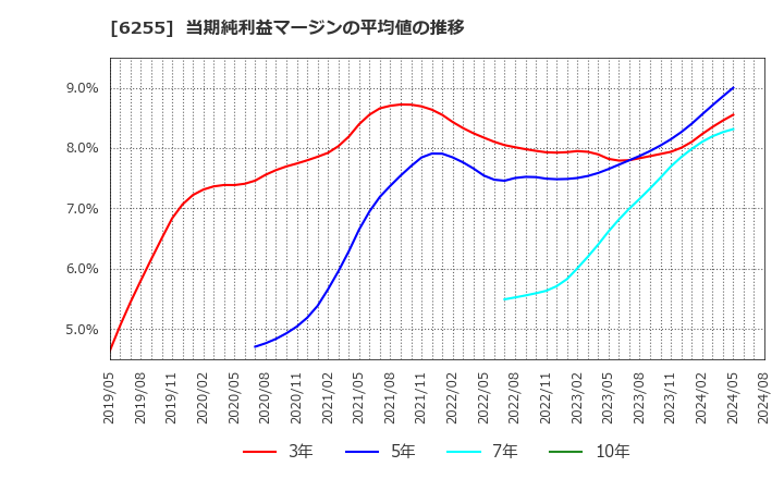 6255 (株)エヌ・ピー・シー: 当期純利益マージンの平均値の推移