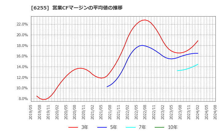 6255 (株)エヌ・ピー・シー: 営業CFマージンの平均値の推移