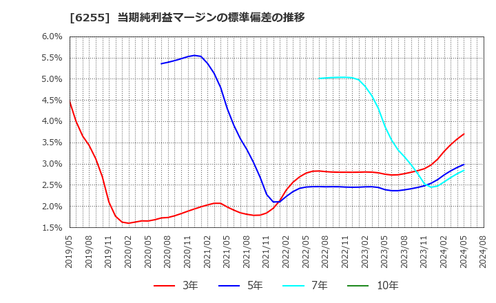 6255 (株)エヌ・ピー・シー: 当期純利益マージンの標準偏差の推移