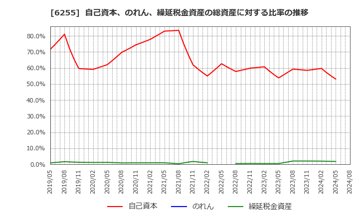 6255 (株)エヌ・ピー・シー: 自己資本、のれん、繰延税金資産の総資産に対する比率の推移