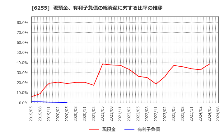 6255 (株)エヌ・ピー・シー: 現預金、有利子負債の総資産に対する比率の推移