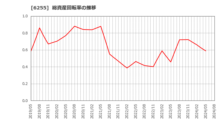 6255 (株)エヌ・ピー・シー: 総資産回転率の推移