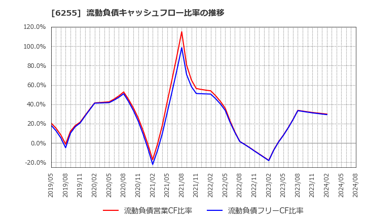 6255 (株)エヌ・ピー・シー: 流動負債キャッシュフロー比率の推移