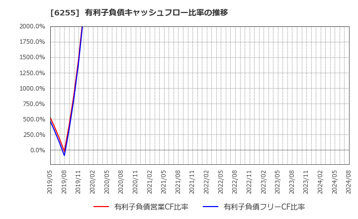 6255 (株)エヌ・ピー・シー: 有利子負債キャッシュフロー比率の推移