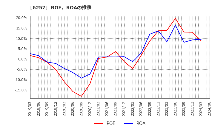 6257 (株)藤商事: ROE、ROAの推移