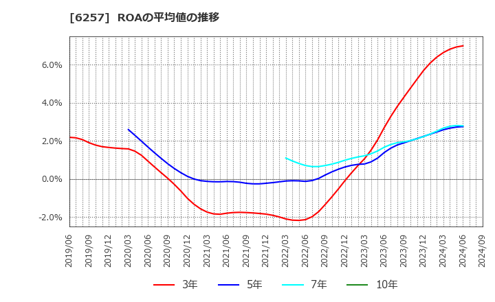 6257 (株)藤商事: ROAの平均値の推移