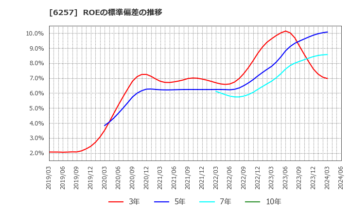 6257 (株)藤商事: ROEの標準偏差の推移