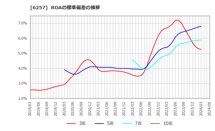 6257 (株)藤商事: ROAの標準偏差の推移
