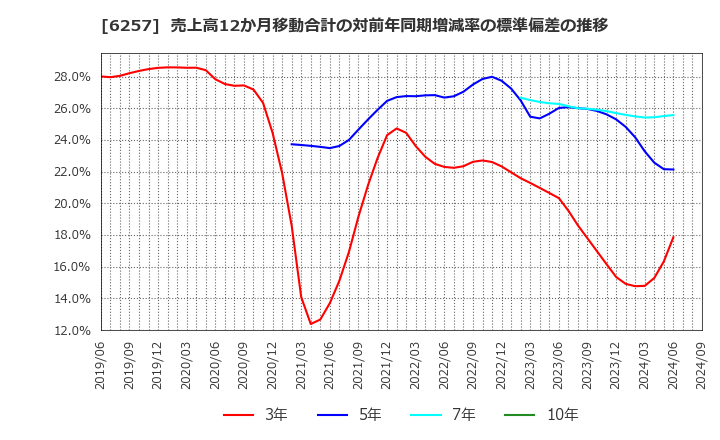 6257 (株)藤商事: 売上高12か月移動合計の対前年同期増減率の標準偏差の推移