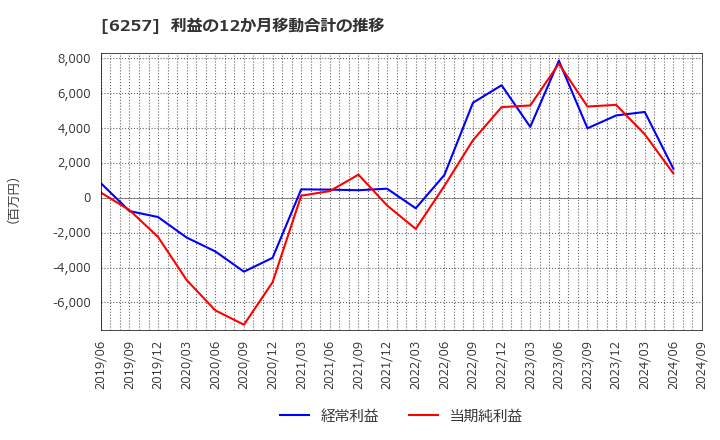 6257 (株)藤商事: 利益の12か月移動合計の推移