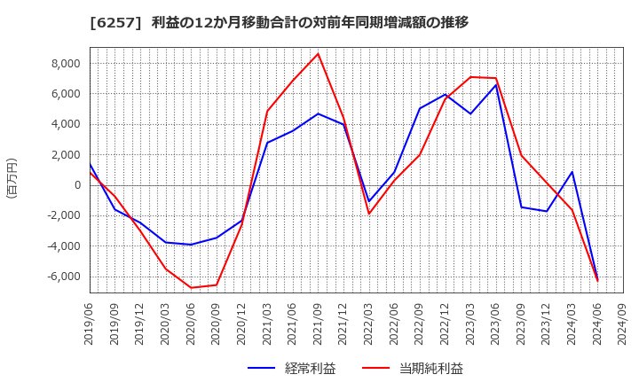 6257 (株)藤商事: 利益の12か月移動合計の対前年同期増減額の推移