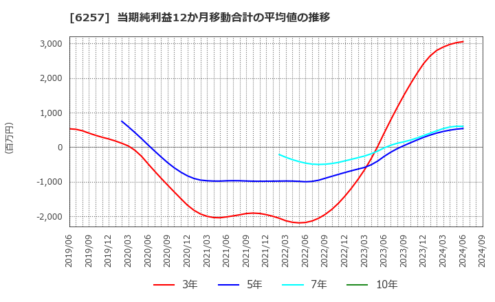 6257 (株)藤商事: 当期純利益12か月移動合計の平均値の推移