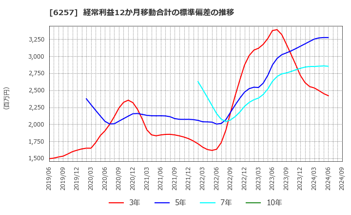 6257 (株)藤商事: 経常利益12か月移動合計の標準偏差の推移