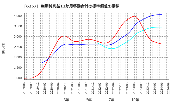 6257 (株)藤商事: 当期純利益12か月移動合計の標準偏差の推移