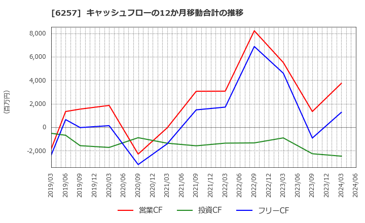 6257 (株)藤商事: キャッシュフローの12か月移動合計の推移