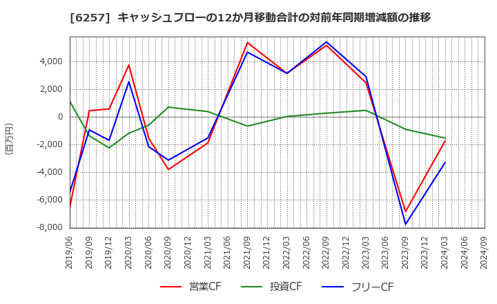 6257 (株)藤商事: キャッシュフローの12か月移動合計の対前年同期増減額の推移