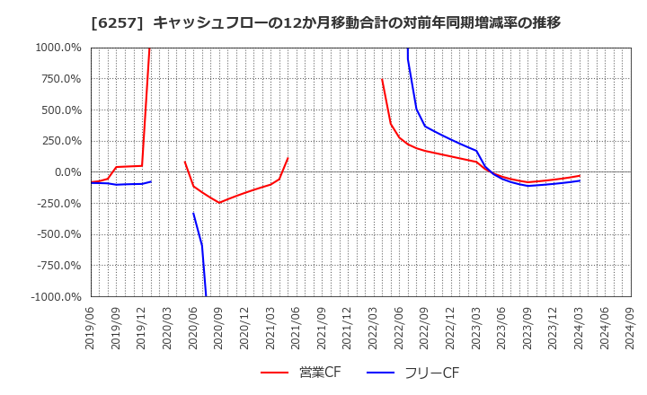 6257 (株)藤商事: キャッシュフローの12か月移動合計の対前年同期増減率の推移