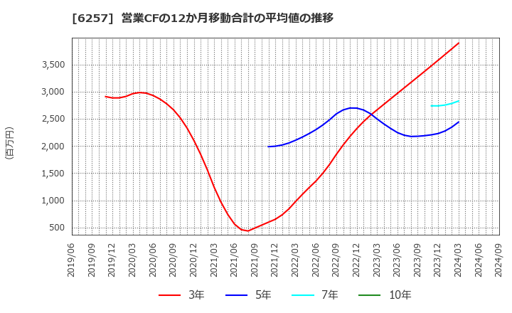 6257 (株)藤商事: 営業CFの12か月移動合計の平均値の推移