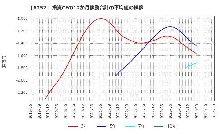 6257 (株)藤商事: 投資CFの12か月移動合計の平均値の推移