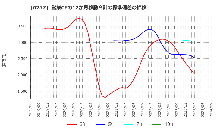 6257 (株)藤商事: 営業CFの12か月移動合計の標準偏差の推移