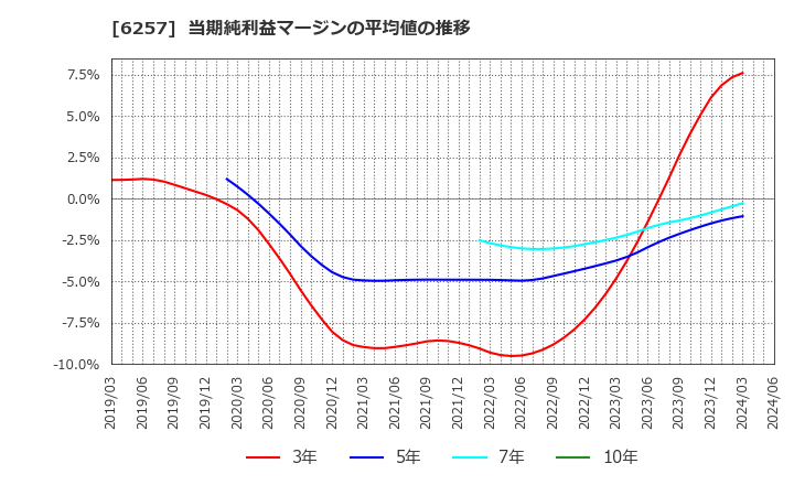 6257 (株)藤商事: 当期純利益マージンの平均値の推移