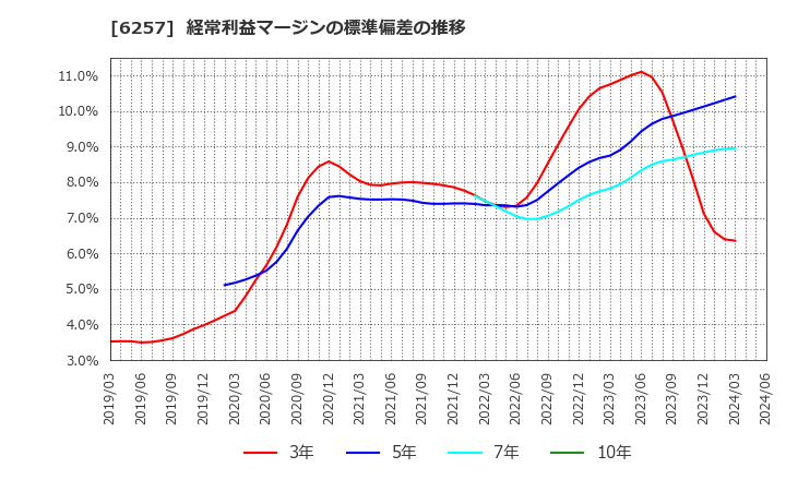 6257 (株)藤商事: 経常利益マージンの標準偏差の推移