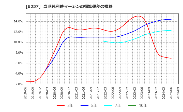 6257 (株)藤商事: 当期純利益マージンの標準偏差の推移