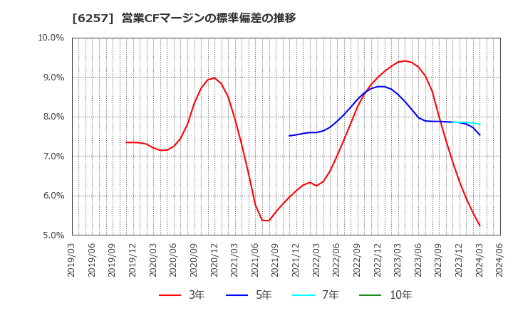 6257 (株)藤商事: 営業CFマージンの標準偏差の推移