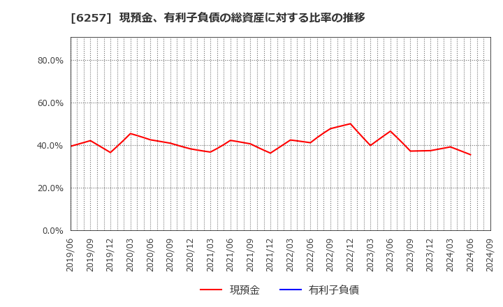 6257 (株)藤商事: 現預金、有利子負債の総資産に対する比率の推移