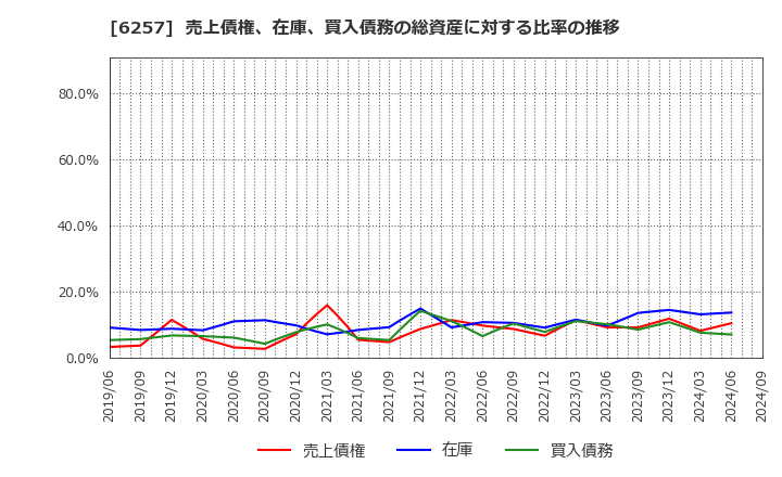 6257 (株)藤商事: 売上債権、在庫、買入債務の総資産に対する比率の推移