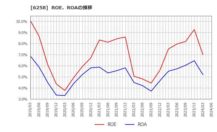 6258 平田機工(株): ROE、ROAの推移