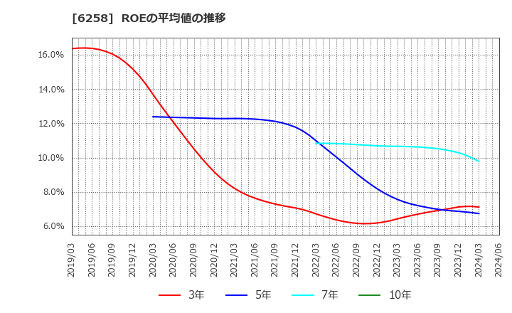 6258 平田機工(株): ROEの平均値の推移