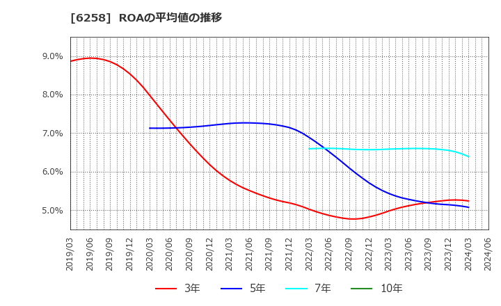 6258 平田機工(株): ROAの平均値の推移