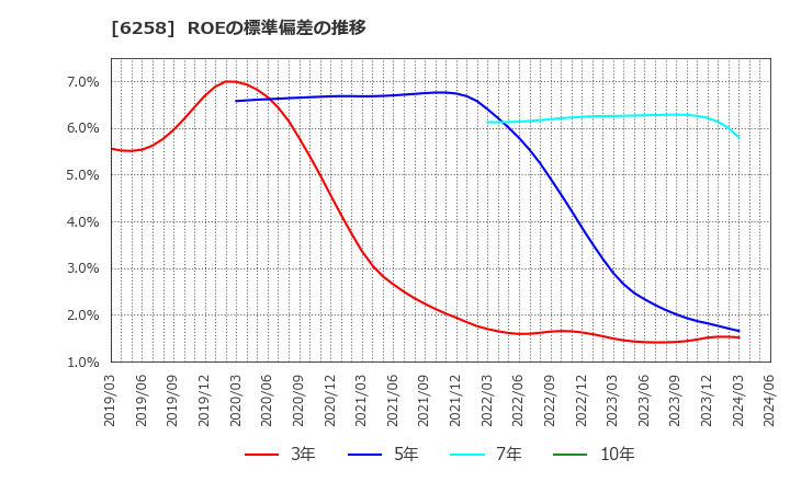 6258 平田機工(株): ROEの標準偏差の推移