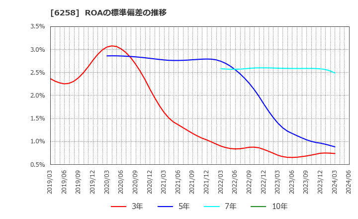 6258 平田機工(株): ROAの標準偏差の推移
