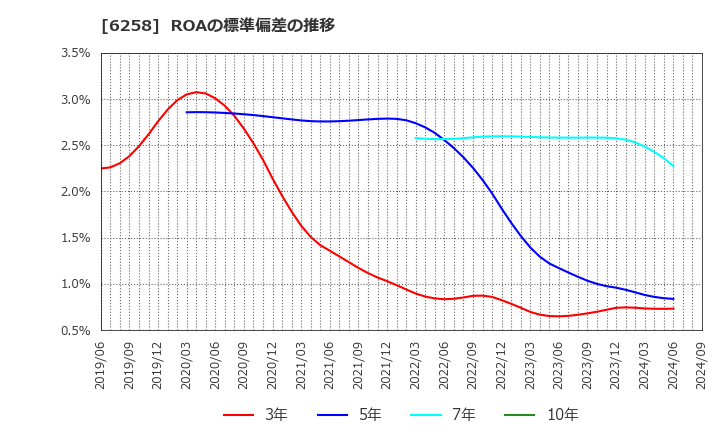 6258 平田機工(株): ROAの標準偏差の推移