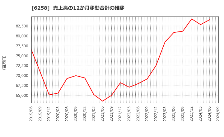 6258 平田機工(株): 売上高の12か月移動合計の推移