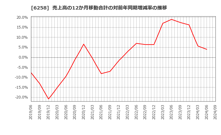 6258 平田機工(株): 売上高の12か月移動合計の対前年同期増減率の推移